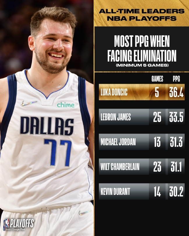 NBA球员数据榜：字母哥得分继续领先,（NBA球员榜单：字母哥得分仍领跑）